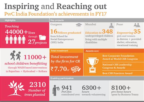 pwc foundation|pwc foundation india.